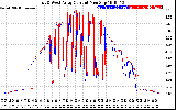 Solar PV/Inverter Performance Photovoltaic Panel Current Output