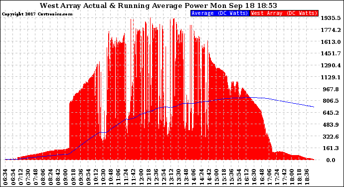 Solar PV/Inverter Performance West Array Actual & Running Average Power Output