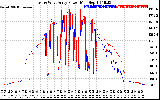 Solar PV/Inverter Performance Photovoltaic Panel Power Output