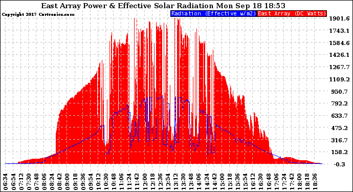 Solar PV/Inverter Performance East Array Power Output & Effective Solar Radiation