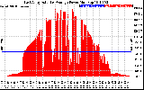 Solar PV/Inverter Performance East Array Actual & Average Power Output