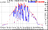 Solar PV/Inverter Performance PV Panel Power Output & Inverter Power Output