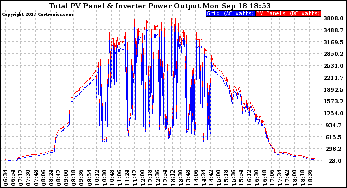 Solar PV/Inverter Performance PV Panel Power Output & Inverter Power Output