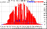 Solar PV/Inverter Performance Total PV Panel Power Output & Solar Radiation