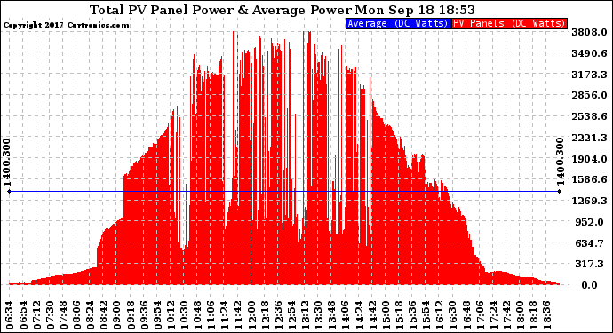 Solar PV/Inverter Performance Total PV Panel Power Output