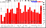 Solar PV/Inverter Performance Weekly Solar Energy Production