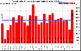 Solar PV/Inverter Performance Weekly Solar Energy Production Value