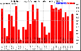 Solar PV/Inverter Performance Daily Solar Energy Production