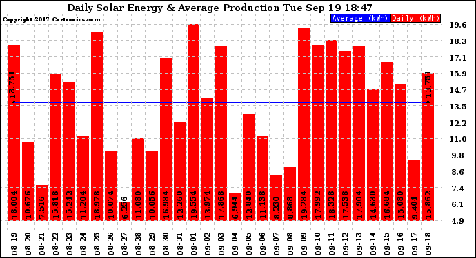 Solar PV/Inverter Performance Daily Solar Energy Production