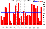 Solar PV/Inverter Performance Daily Solar Energy Production Value