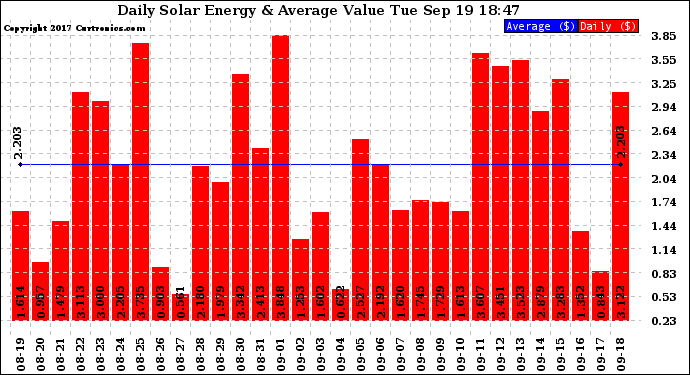 Solar PV/Inverter Performance Daily Solar Energy Production Value