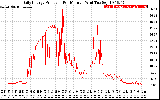 Solar PV/Inverter Performance Daily Energy Production Per Minute