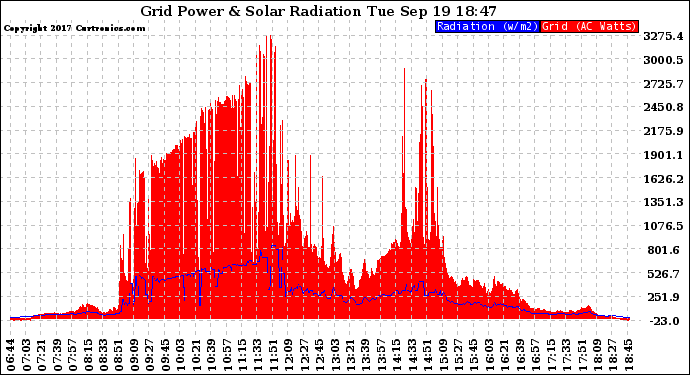Solar PV/Inverter Performance Grid Power & Solar Radiation