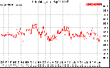 Solar PV/Inverter Performance Grid Voltage