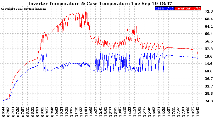 Solar PV/Inverter Performance Inverter Operating Temperature