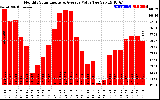 Solar PV/Inverter Performance Monthly Solar Energy Production Value