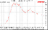 Solar PV/Inverter Performance Outdoor Temperature