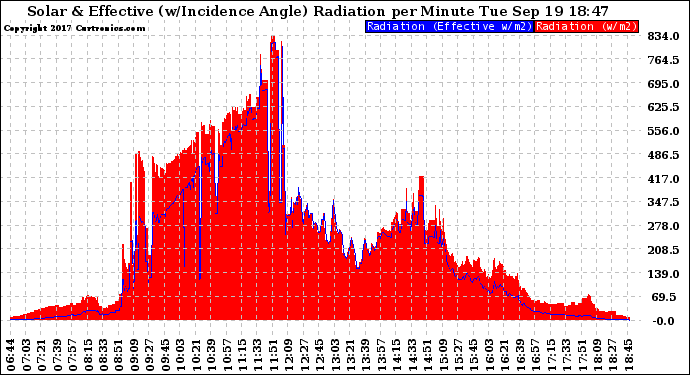 Solar PV/Inverter Performance Solar Radiation & Effective Solar Radiation per Minute