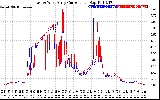 Solar PV/Inverter Performance Photovoltaic Panel Current Output