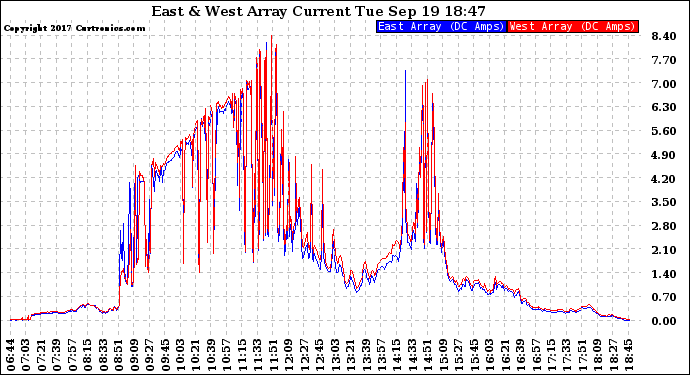 Solar PV/Inverter Performance Photovoltaic Panel Current Output