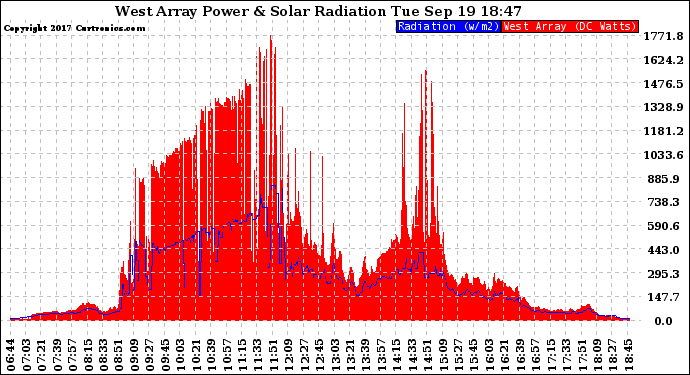 Solar PV/Inverter Performance West Array Power Output & Solar Radiation