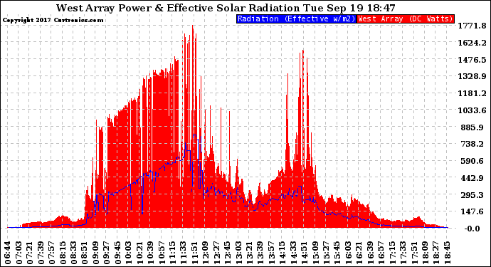 Solar PV/Inverter Performance West Array Power Output & Effective Solar Radiation