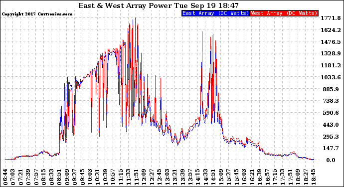 Solar PV/Inverter Performance Photovoltaic Panel Power Output