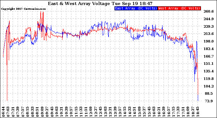Solar PV/Inverter Performance Photovoltaic Panel Voltage Output