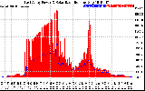 Solar PV/Inverter Performance East Array Power Output & Solar Radiation