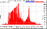 Solar PV/Inverter Performance East Array Actual & Average Power Output