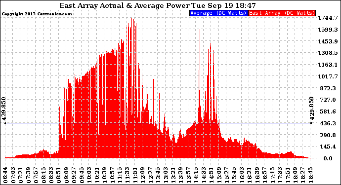 Solar PV/Inverter Performance East Array Actual & Average Power Output