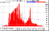 Solar PV/Inverter Performance East Array Actual & Running Average Power Output