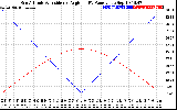 Solar PV/Inverter Performance Sun Altitude Angle & Sun Incidence Angle on PV Panels