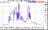 Solar PV/Inverter Performance PV Panel Power Output & Inverter Power Output