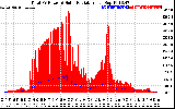 Solar PV/Inverter Performance Total PV Panel Power Output & Solar Radiation