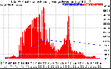 Solar PV/Inverter Performance Total PV Panel & Running Average Power Output