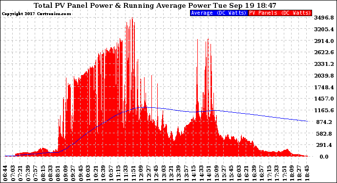 Solar PV/Inverter Performance Total PV Panel & Running Average Power Output