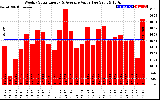 Solar PV/Inverter Performance Weekly Solar Energy Production Value