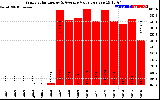 Solar PV/Inverter Performance Yearly Solar Energy Production Value