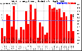 Solar PV/Inverter Performance Daily Solar Energy Production