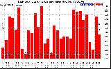 Solar PV/Inverter Performance Daily Solar Energy Production Value