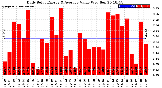 Solar PV/Inverter Performance Daily Solar Energy Production Value