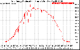 Solar PV/Inverter Performance Daily Energy Production Per Minute