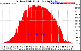 Solar PV/Inverter Performance Grid Power & Solar Radiation