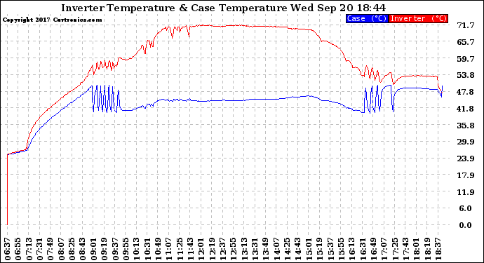 Solar PV/Inverter Performance Inverter Operating Temperature