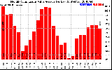 Solar PV/Inverter Performance Monthly Solar Energy Value Average Per Day ($)