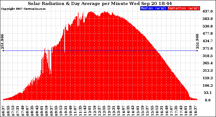 Solar PV/Inverter Performance Solar Radiation & Day Average per Minute