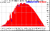 Solar PV/Inverter Performance Solar Radiation & Effective Solar Radiation per Minute