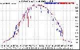 Solar PV/Inverter Performance Photovoltaic Panel Current Output