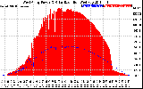 Solar PV/Inverter Performance West Array Power Output & Solar Radiation